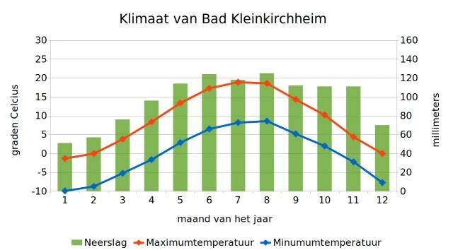 Klimaat van Bad Kleinkirchheim