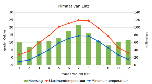 klimaatgrafiek van Linz